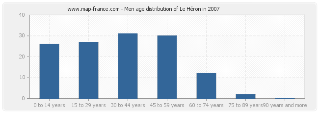 Men age distribution of Le Héron in 2007